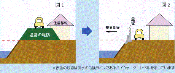 そこ幅が広い台形型に土を盛った通常の堤防と、コンクリート壁を堤防の上に造った特殊堤の比較図