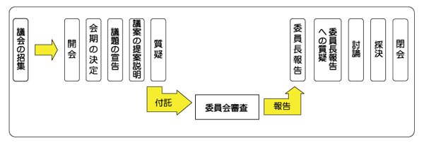 本会議の流れの図
