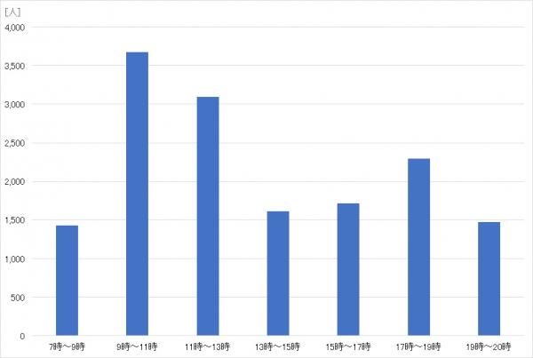 7月10日の当日投票所の、午前7時から午後8時までの時間帯別の混雑状況を表した棒グラフ