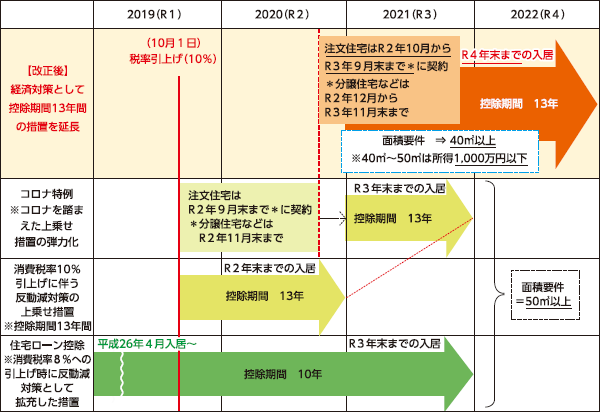住宅ローン控除特例の延長図