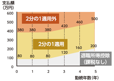 退職所得控除額の図