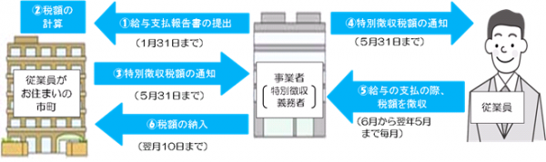 特別徴収の流れ図