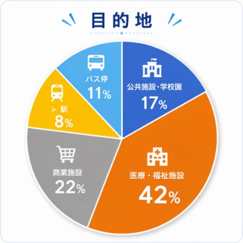 目的地別利用実績