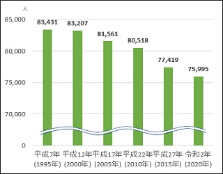 総人口の推移グラフ