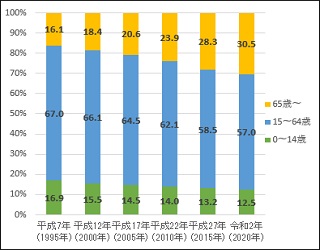 年齢別人口比率の推移グラフ