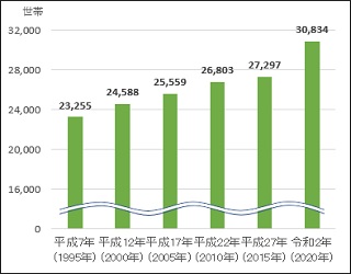 世帯数の推移グラフ