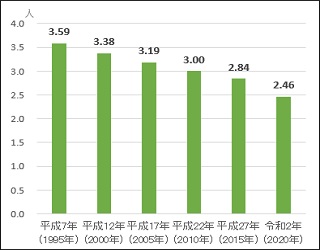 1世帯あたり人員の推移グラフ