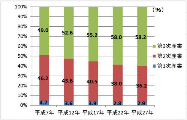 産業別就業人口比率の推移グラフ
