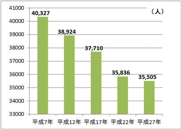 就業人口の推移グラフ