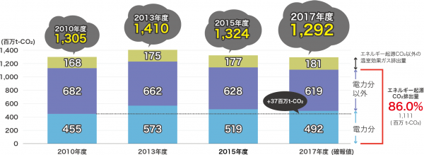図：日本の温室効果ガス排出量の推移