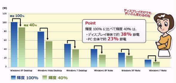 省電力のグラフのイラスト