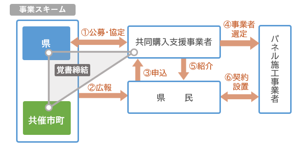 共同購入の概要
