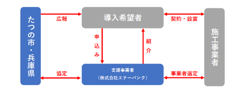 共同調達の概要