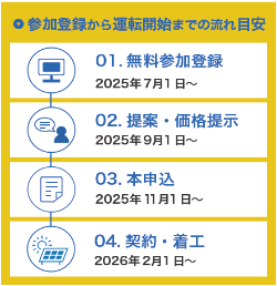 参加登録～契約までの流れ