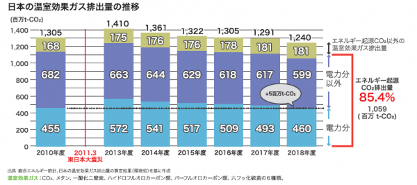 日本の温室効果ガス排出量の推移のグラフ