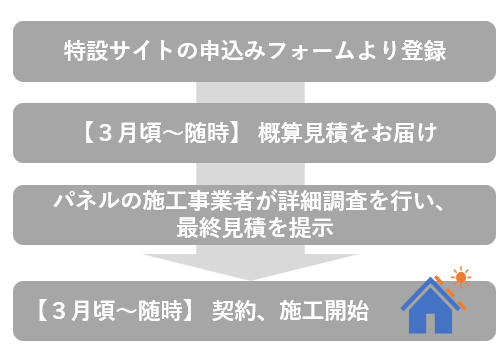 参加登録～契約までの流れ