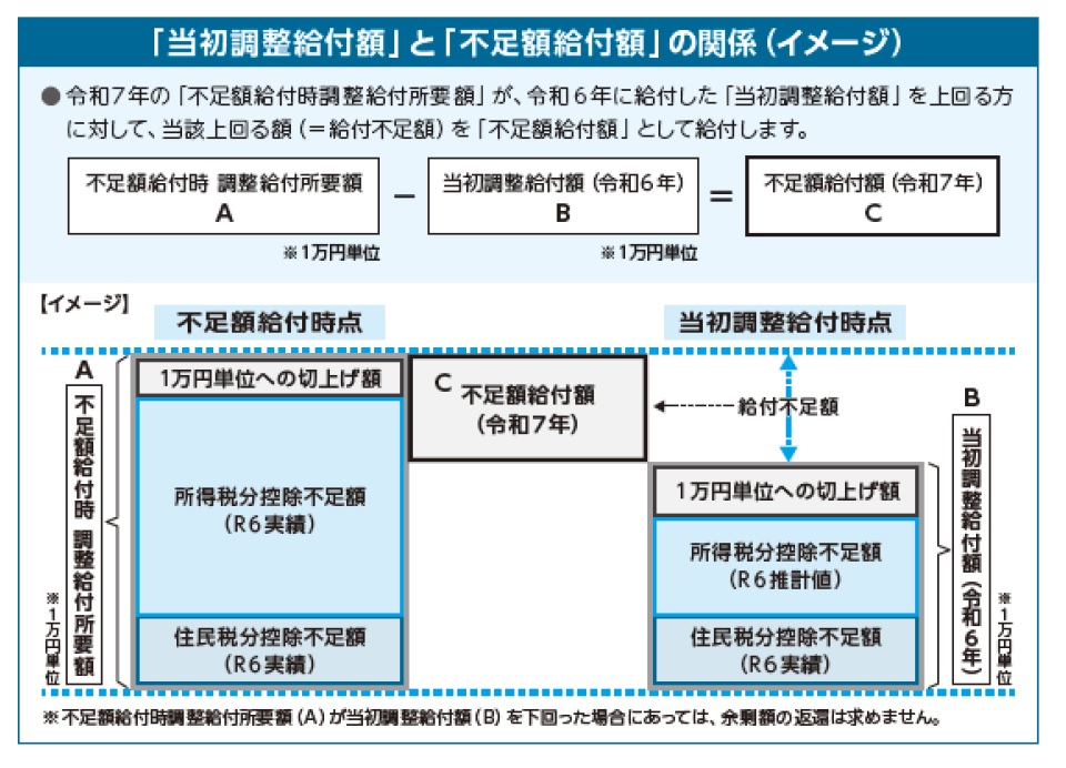 当初調整給付額と不足額給付額の関係イメージ図