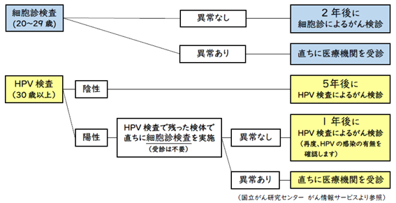 子宮頸がん検診受診後の流れ