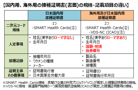 国内用、海外用の接種証明書の違い