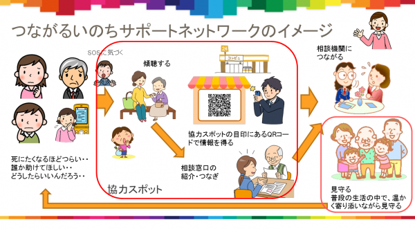 つながるいのちサポートネットワークイメージ図