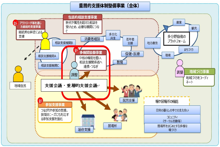 【重層的支援体制整備事業全体のイメージ図】
