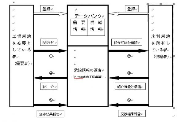 需要者と供給者によるデータバンクへの土地情報登録から、両者間の交渉結果報告までの流れを表したフロー図