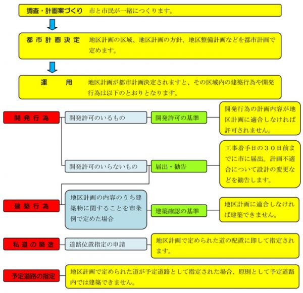 たつの市地区計画のフローチャート