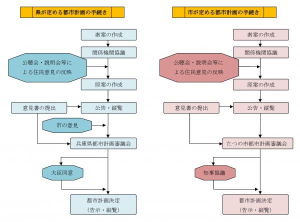 都市計画のフローチャート