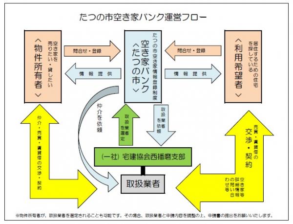 たつの市空き家バンク運営フロー図