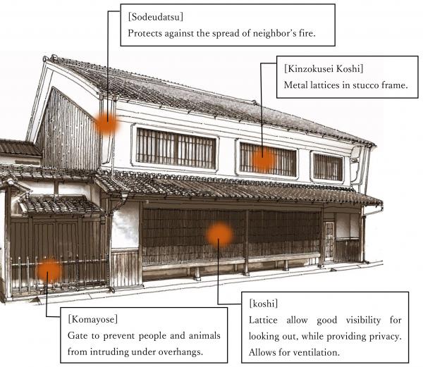 4箇所の場所の説明をしている町家のイラスト