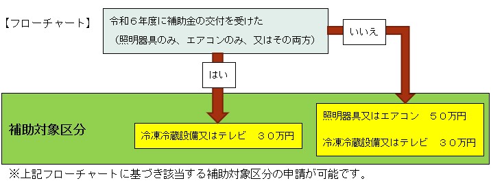フローチャート