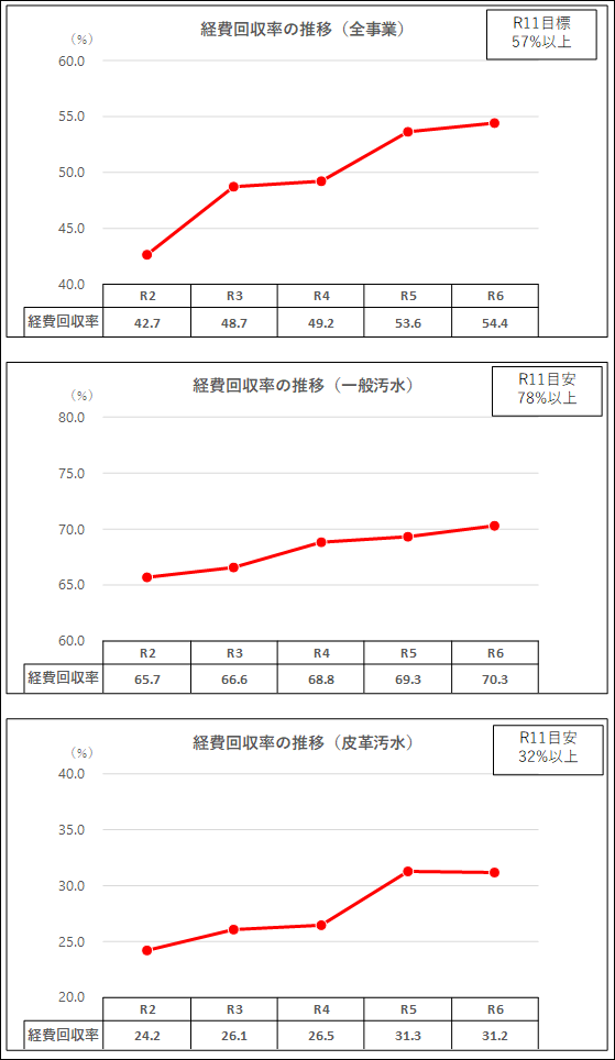 経費回収率