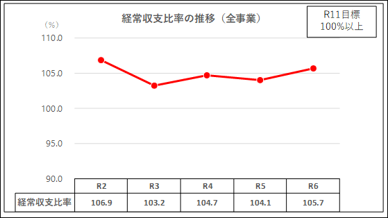 経常収支比率