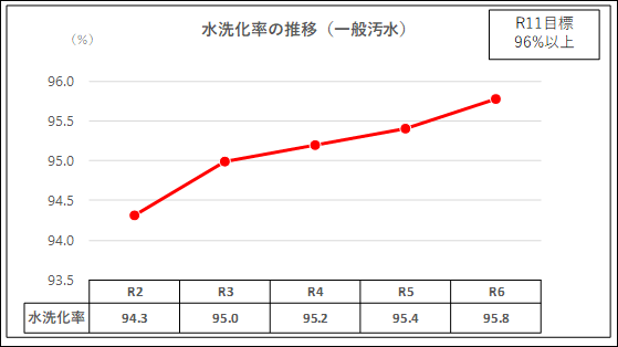 水洗化率