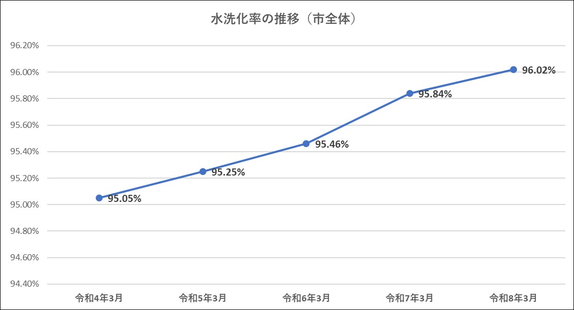 令和4年3月から令和8年3月までの、たつの市全域の水洗化率の推移を表した折れ線グラフ