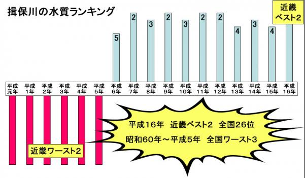揖保川の水質ランキンググラフ
