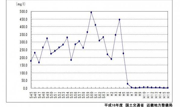 水質調査結果グラフ