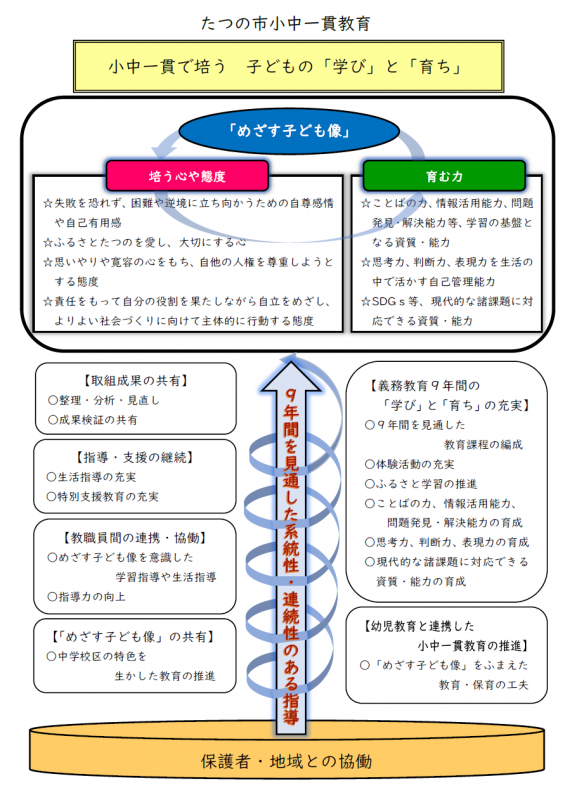 たつの市小中一貫教育 小中一貫で培う 子どもの「学び」と「育ち」