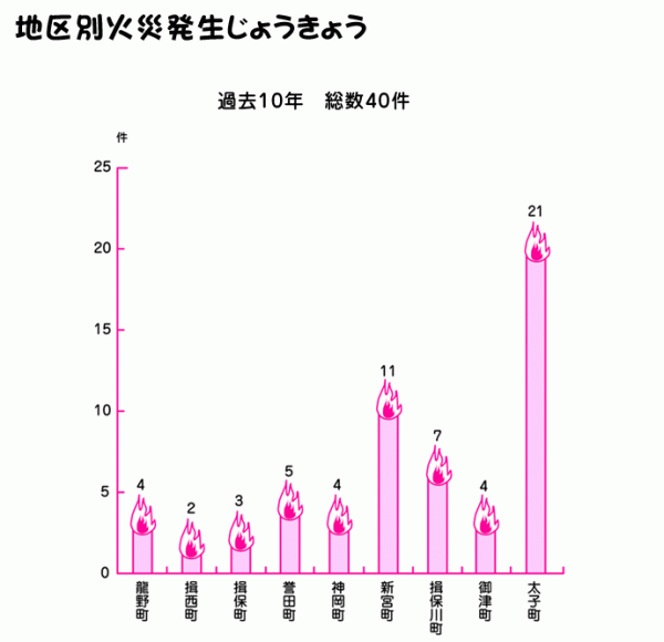 地区別火災発生じょうきょうグラフ