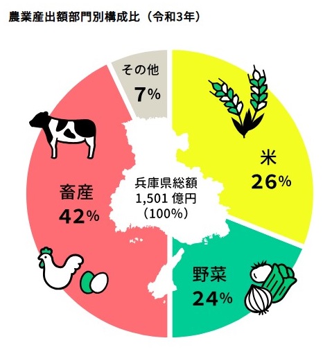 農業産出額部門別構成比（令和3年）