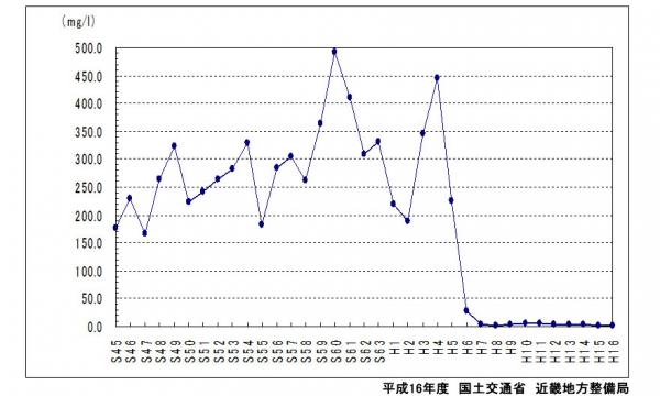昭和45年から平成16年の期間に調査した揖保川の水質経年変化のグラフ