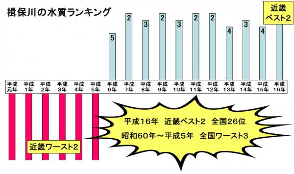 揖保川の水質ランキングのグラフ