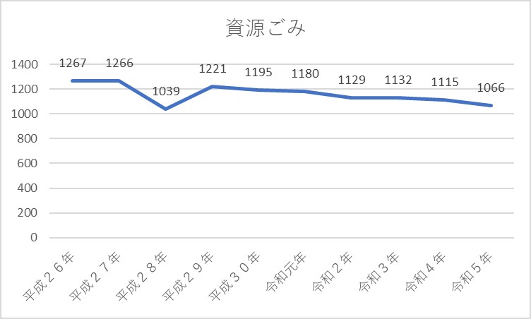 資源ごみ