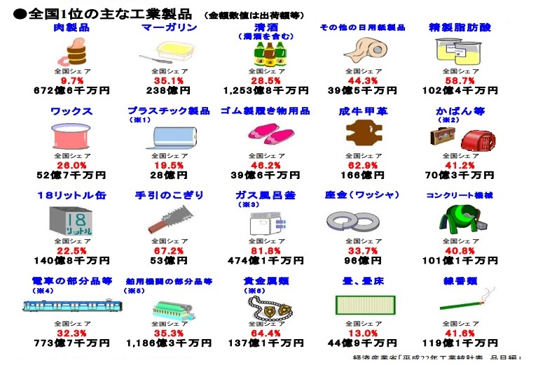 全国1位の主な工業製品