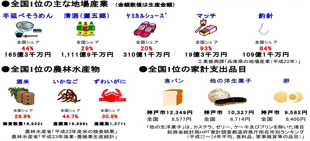 全国1位の主な地場産業、全国1位の農林水産物、全国1位の家計支出品目