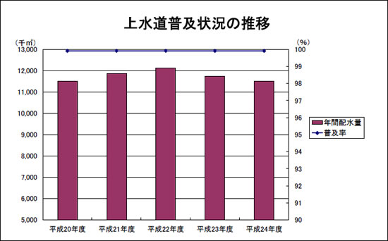 上水道普及状況の推移グラフ