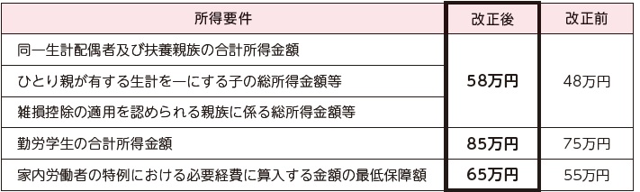 扶養親族等の合計所得金額等に係る要件等の引き上げ