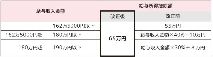 給与所得控除の見直し