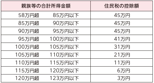 特定親族特別控除の創設