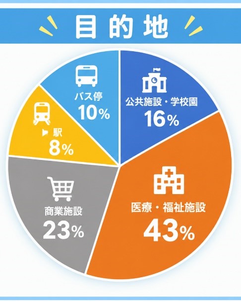 目的地別利用実績